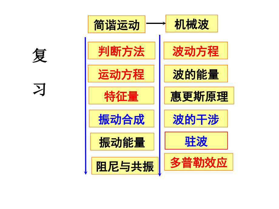 超声波超声诊疗仪的物理原理PPT课件.ppt_第2页