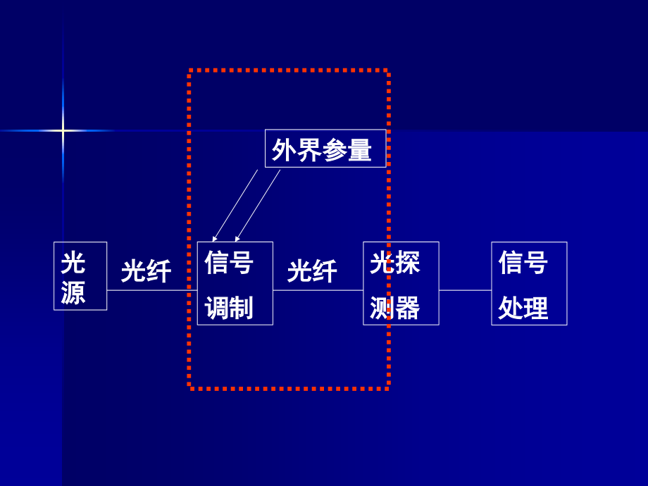 二光纤传感器原理.ppt_第1页