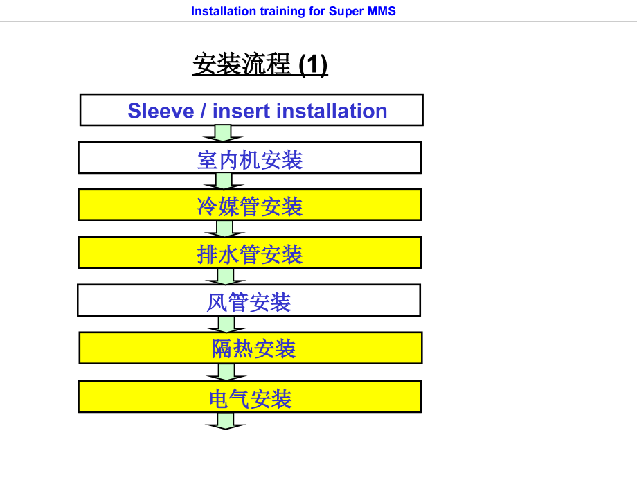 东芝SMMS安装技术要求.ppt_第2页