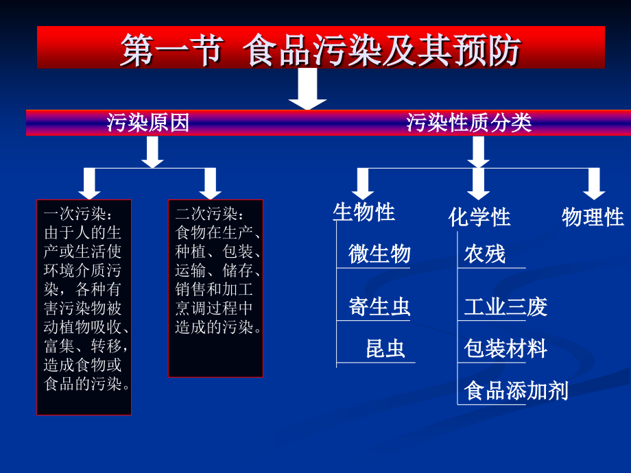公共营养师食品卫生基础-演示文稿.ppt_第1页