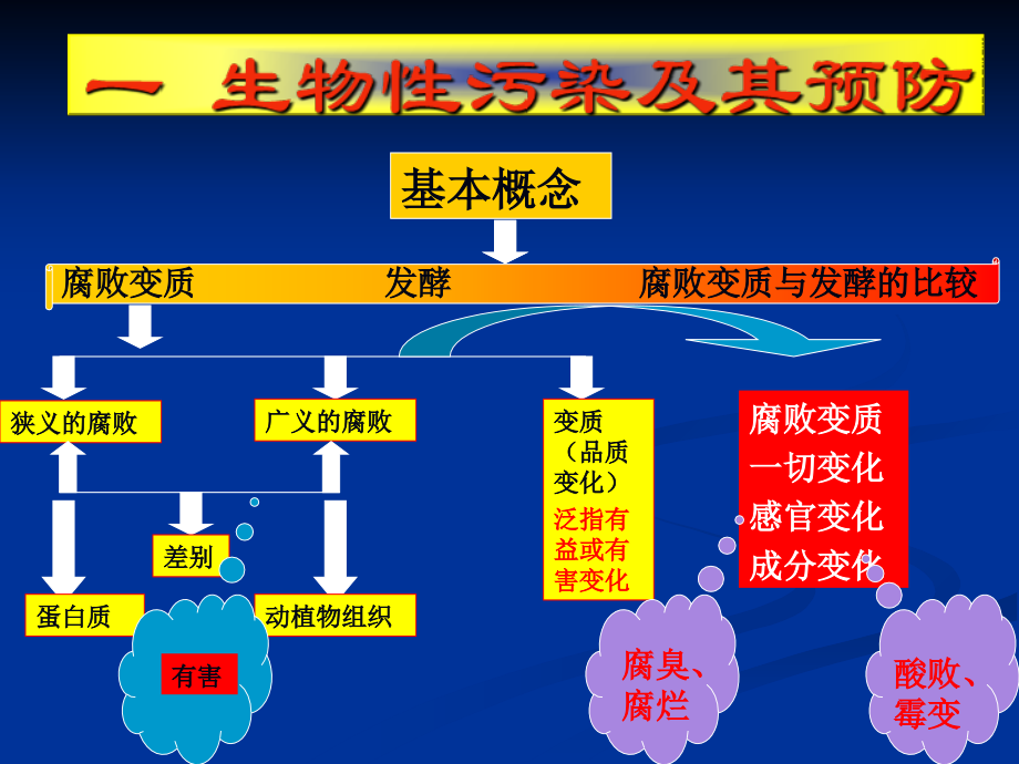 公共营养师食品卫生基础-演示文稿.ppt_第2页