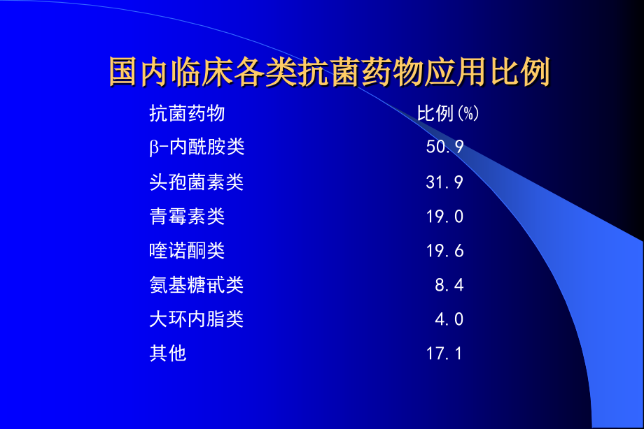 抗菌药物临床应用进展刘又宁.ppt_第1页