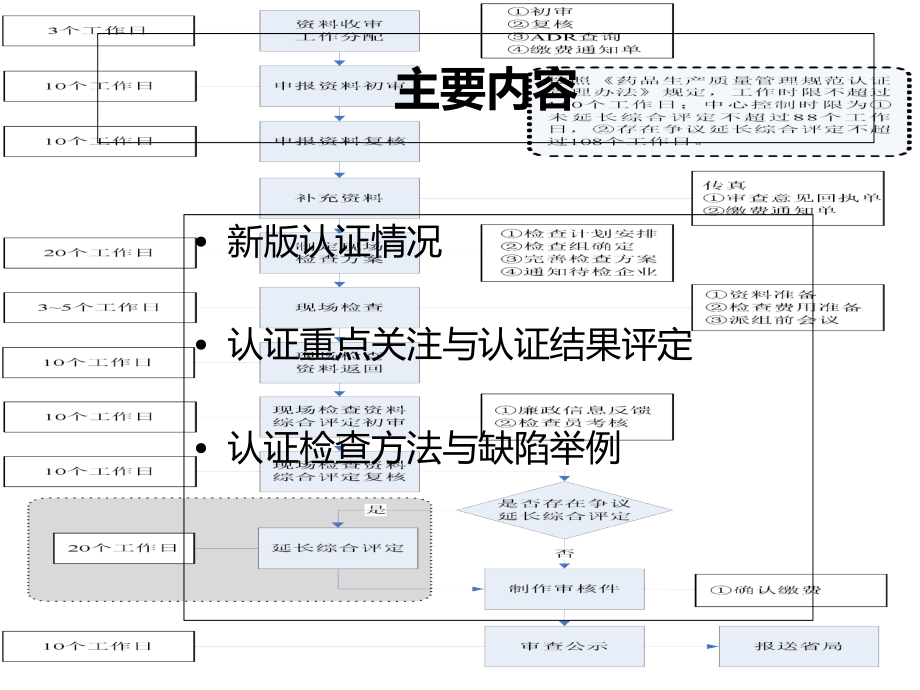 新版-GMP认证检查思路.ppt_第2页