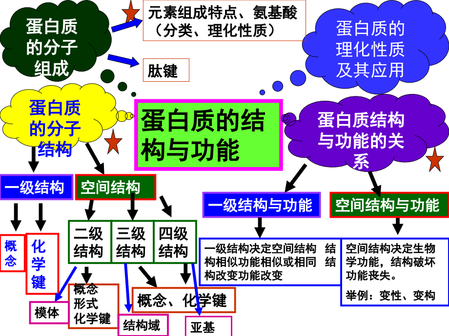 生物化学考试总复习.ppt_第1页