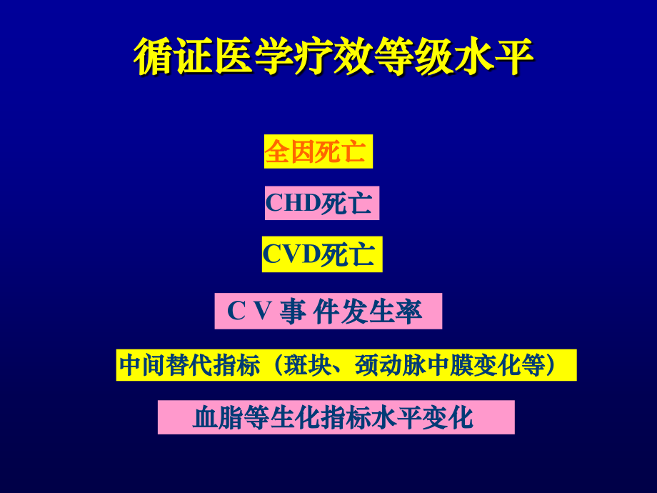 他汀治疗的新进展与新思考1.ppt_第1页