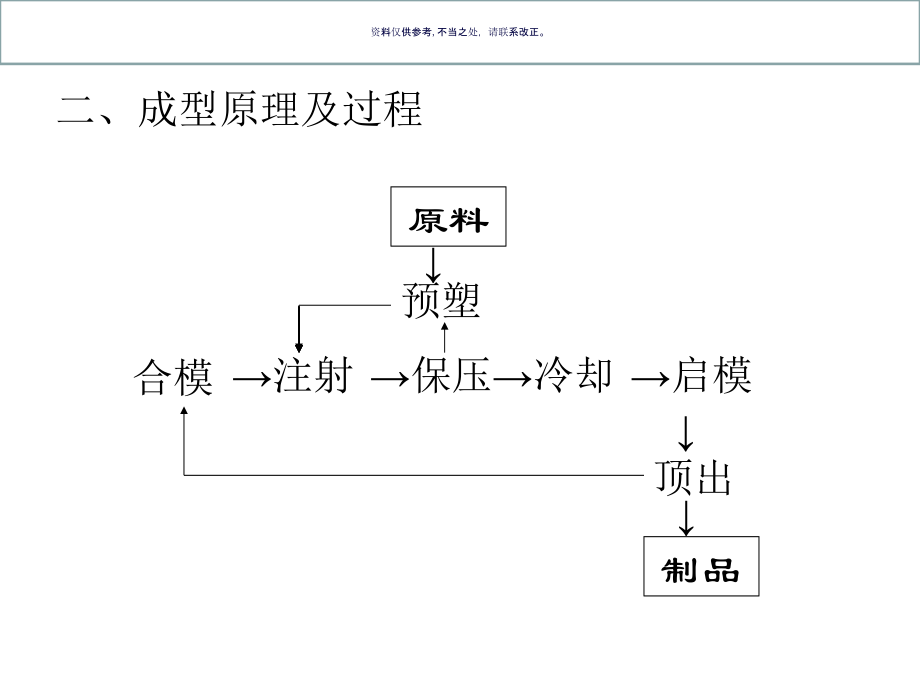 塑料注射成型高级工考证培训课件.ppt_第2页