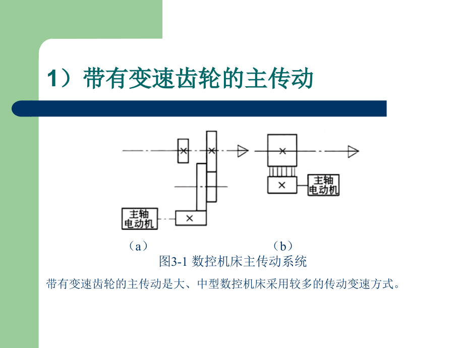 数控机床第三章.ppt_第2页