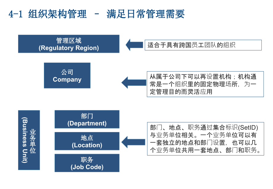 PeoplesoftHCM组织架构管理专题培训课件.ppt_第2页