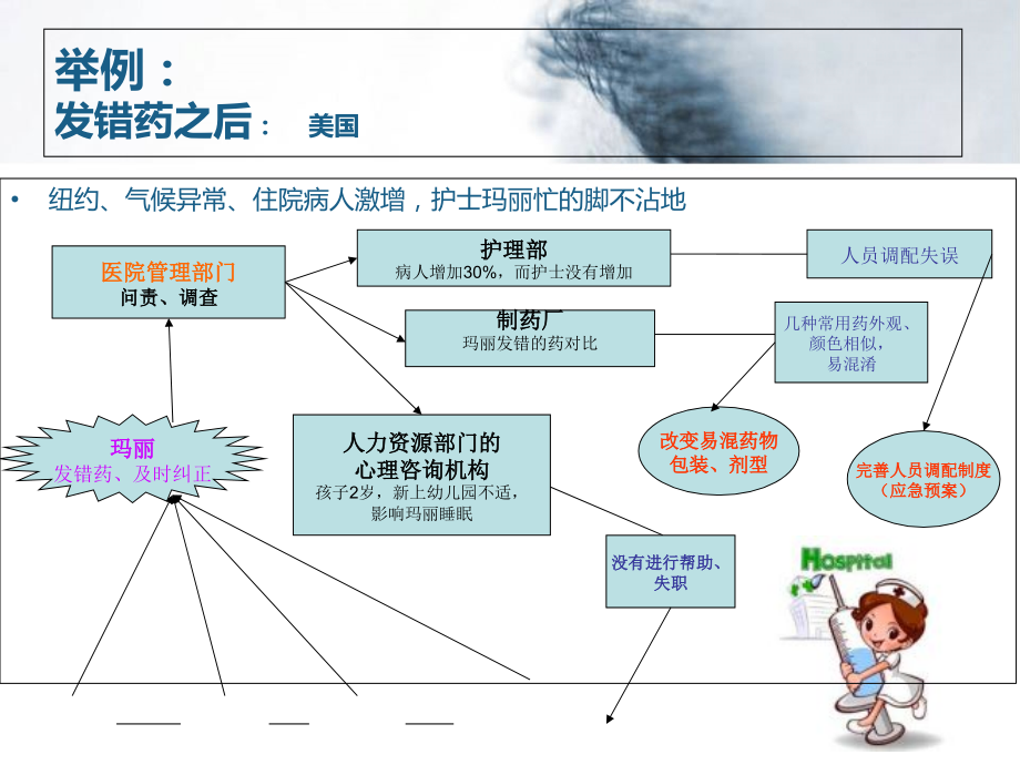 二级医院医疗安全不良事件培训相关的课件(nMicrosoft-PowerPoint-幻灯片-3-PP.ppt_第2页