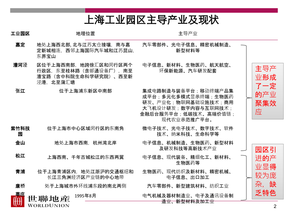 工业园区案例分析专题培训课件.ppt_第2页