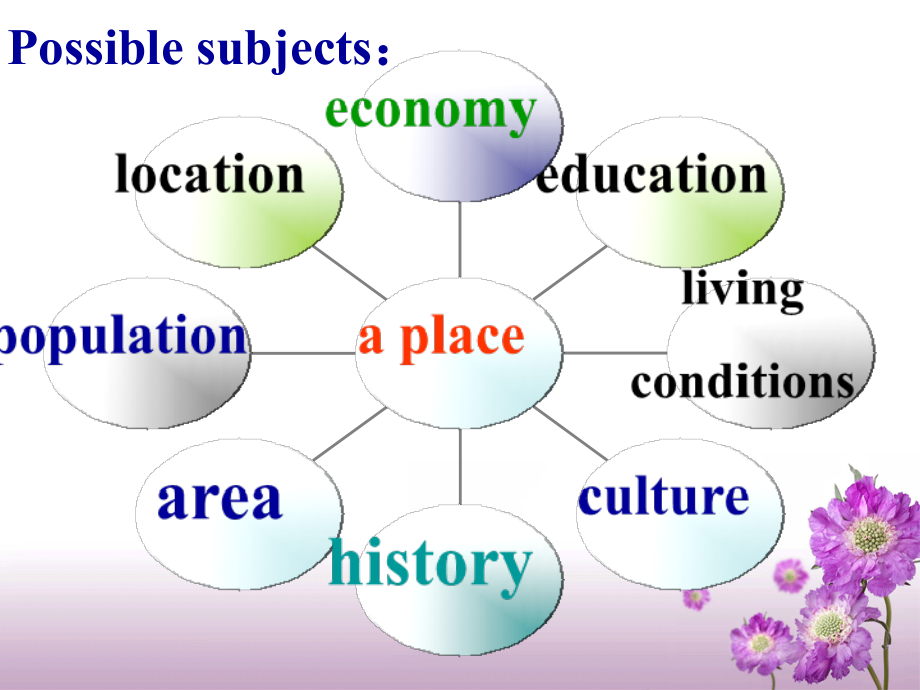 高考英语基础写作指导如何介绍地点.ppt_第2页