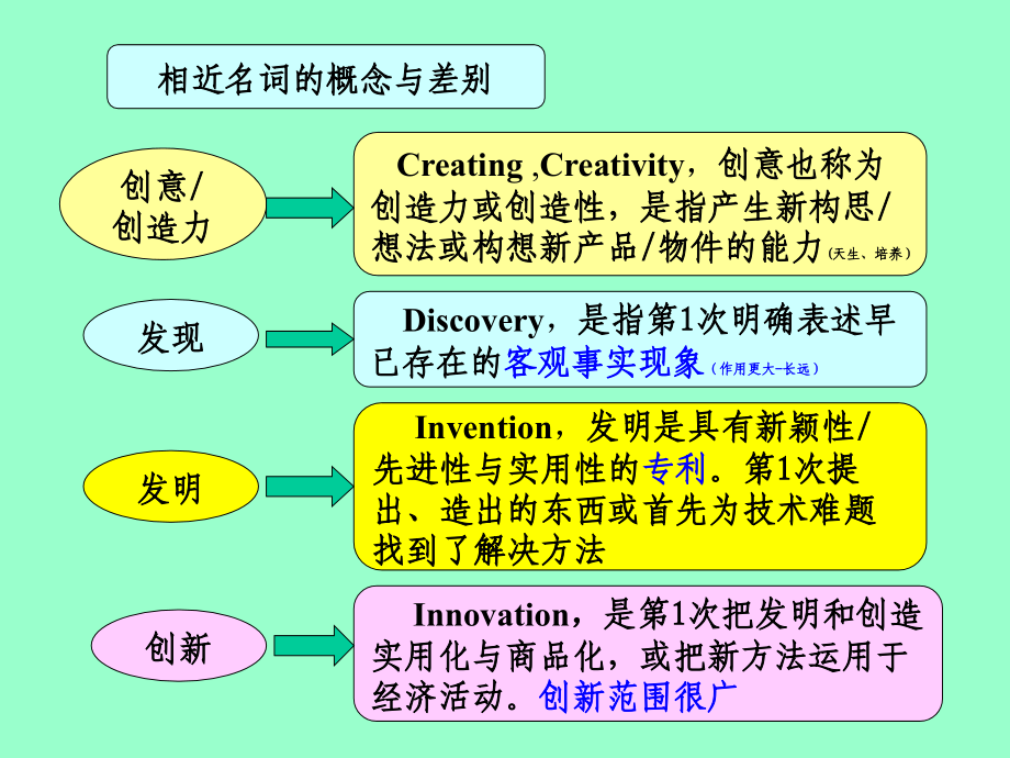 第3章--科学研究的创新思维(72).ppt_第1页