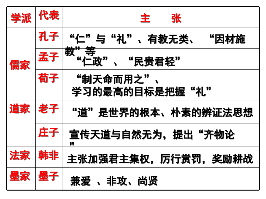 高中历史.人教版.必修三第2课“罢黜百家独尊儒术”.ppt_第2页