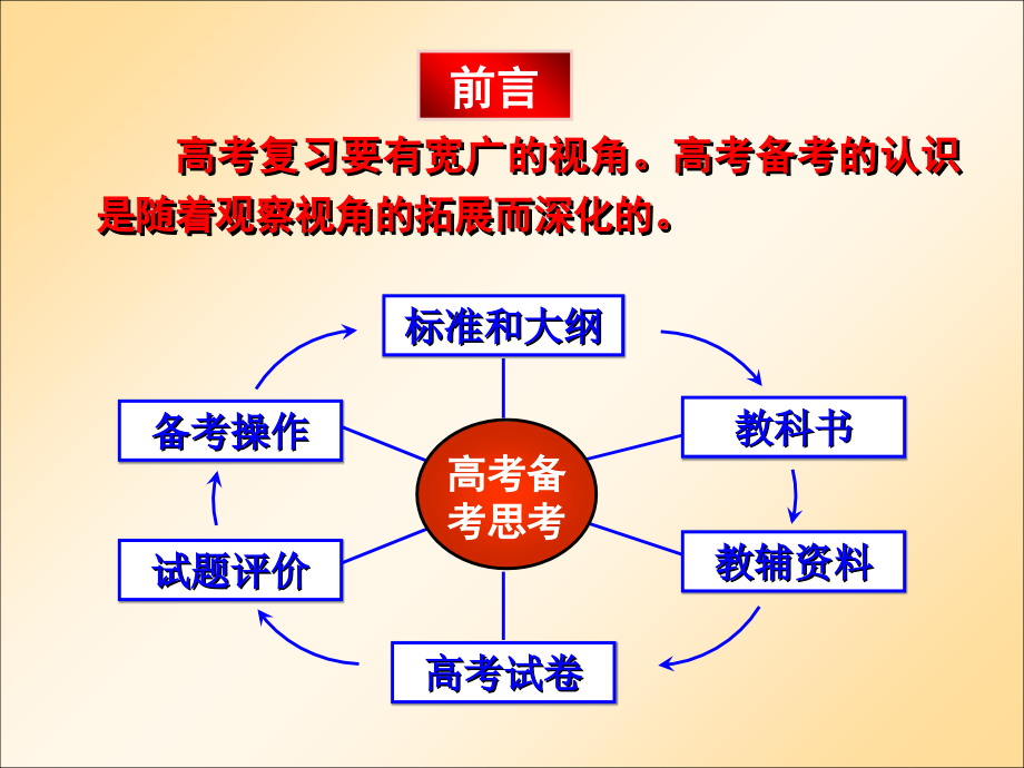 高考第三轮复习的思考(黄恕伯).ppt_第1页
