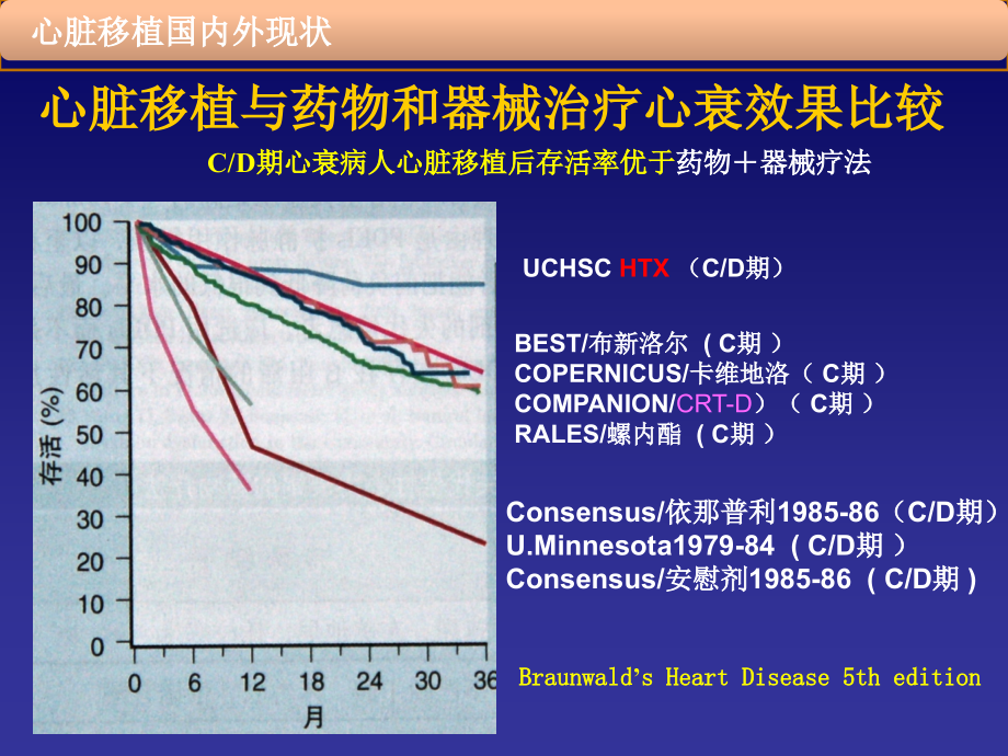 心衰心脏移植前心衰患者的筛选和评价培训课件.ppt_第2页