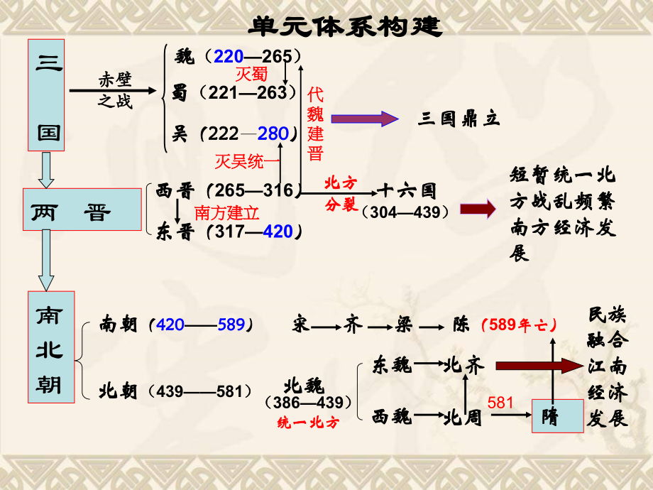 魏晋南北朝部分的复习.ppt_第2页