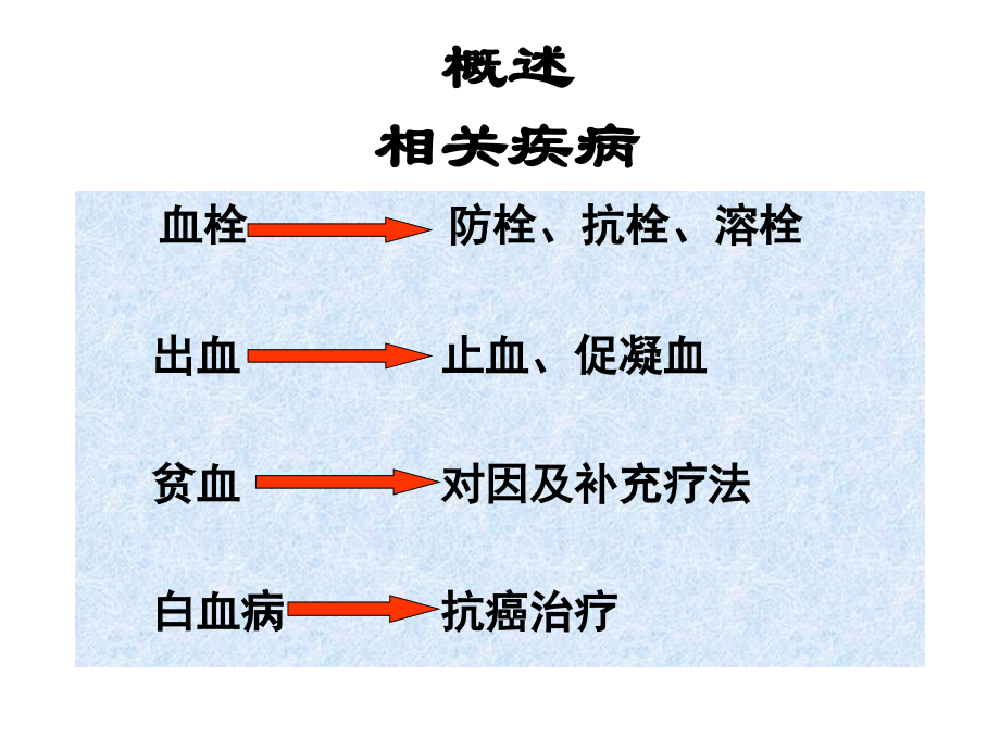 (麻醉专业)-作用于血液及造血器官的药物.ppt_第1页
