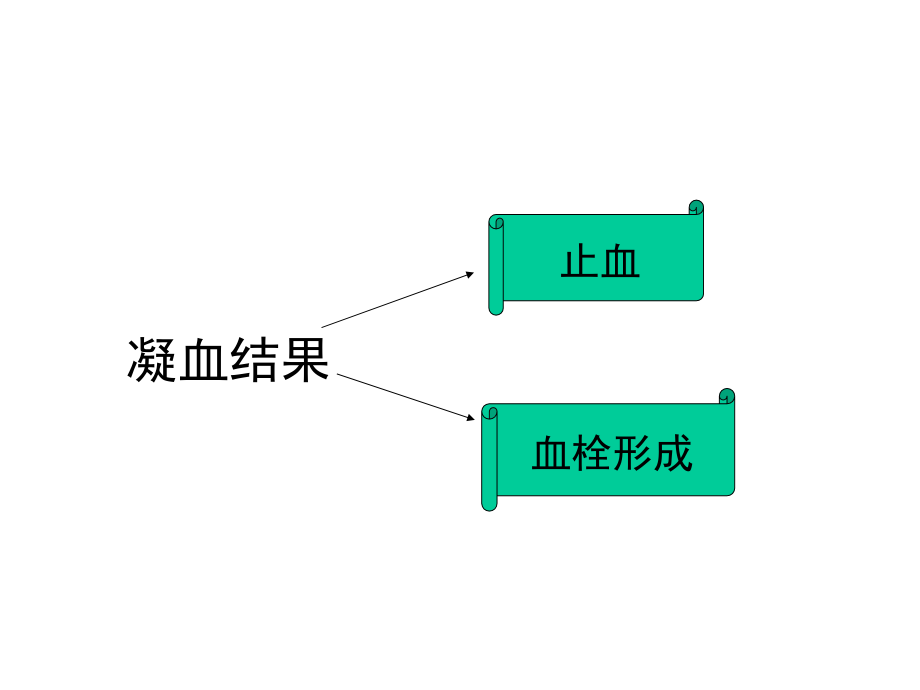 (麻醉专业)-作用于血液及造血器官的药物.ppt_第2页
