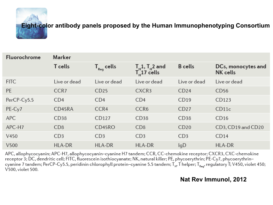 BD多色流式全面解决方案-医学课件.ppt_第2页