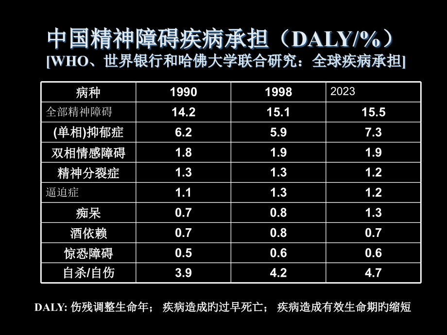 抑郁症专业知识讲座.pptx_第2页