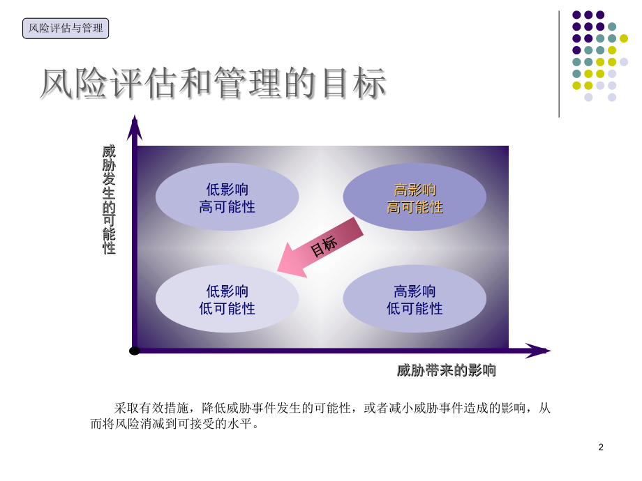风险评估方法介绍.ppt_第2页