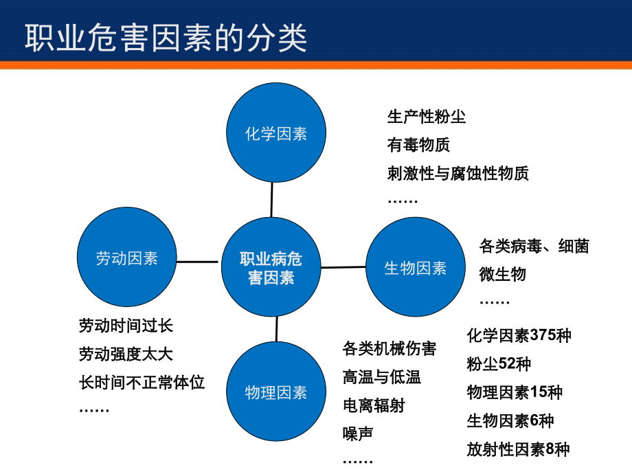 职业病危害和个体防护-医学课件.ppt_第2页