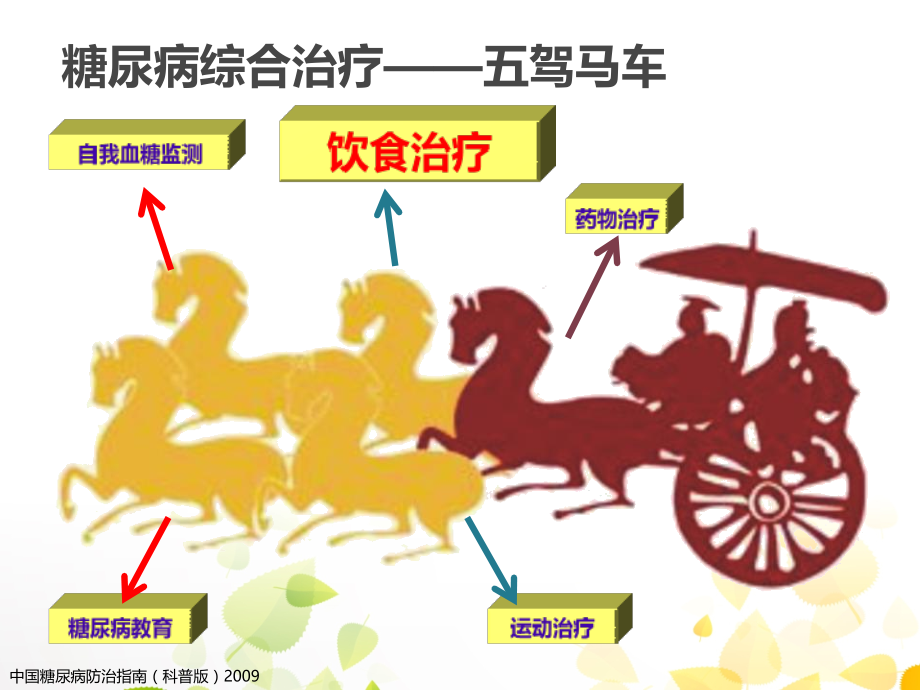 糖尿病饮食简易计算PPT优质课件.ppt_第2页