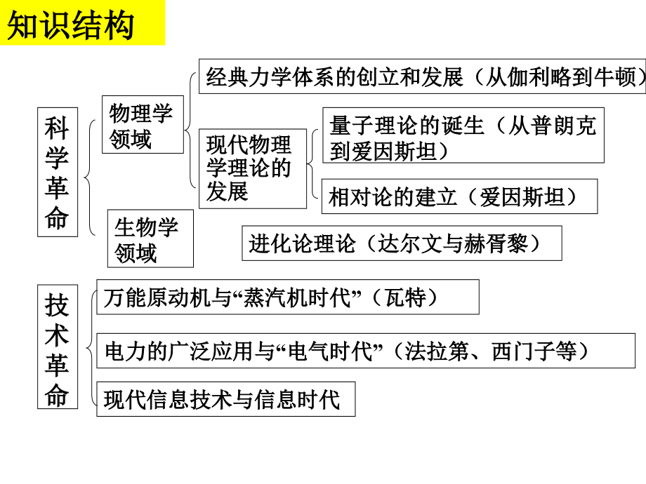 高三历史复习近代以来世界科学技术的辉煌第二讲.ppt_第1页