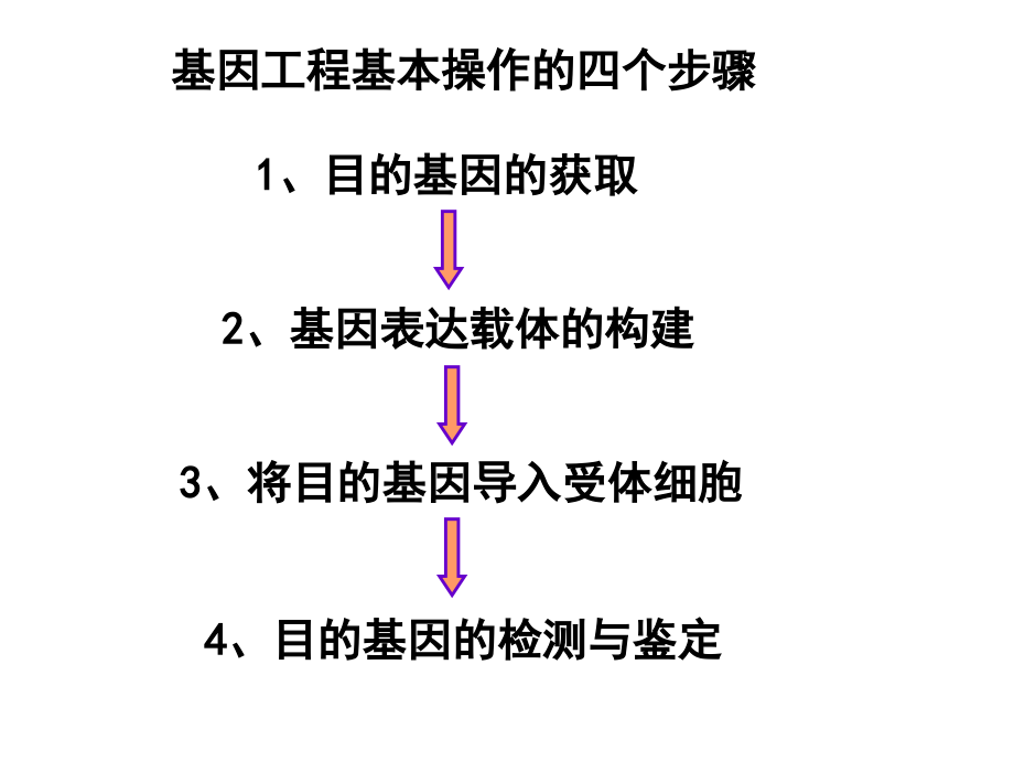 高中生物(新人教版)选修三：专题1《基因工程》：1.2《基因工程的基本操作程序》课件(新人教版选修3.ppt_第1页