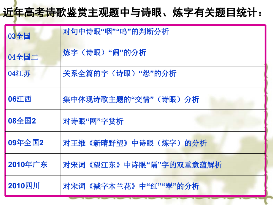 高考诗歌鉴赏之“诗眼”课件.ppt_第1页