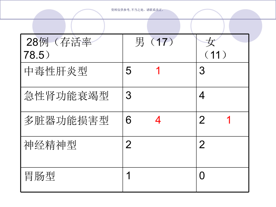 毒蕈中毒的救治和病例汇报.ppt_第2页