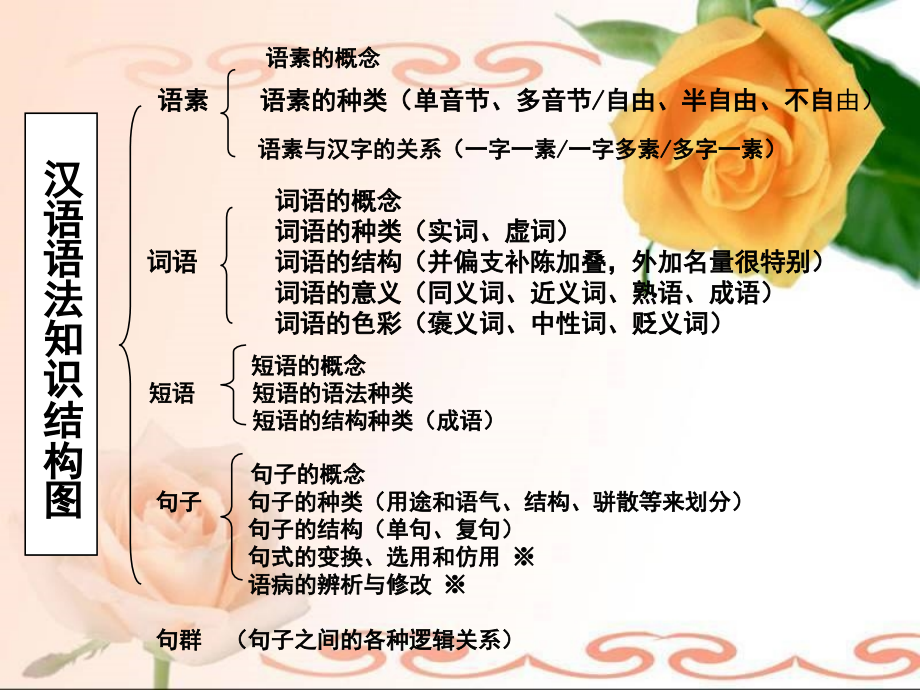 高考语文复习现代汉语语法(词类、短语)精讲课件课件.ppt_第1页