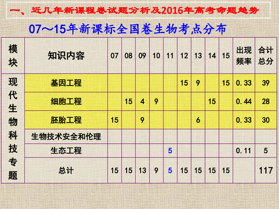 选修三胚胎工程教学策略.ppt_第2页