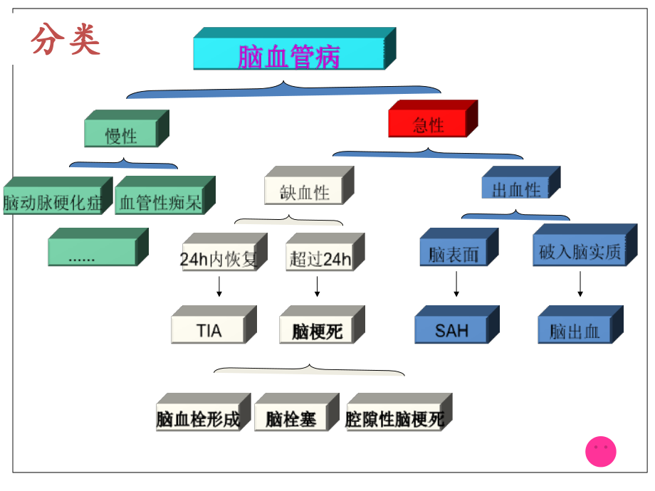医学脑梗死专题知识讲座材料课件.ppt_第2页