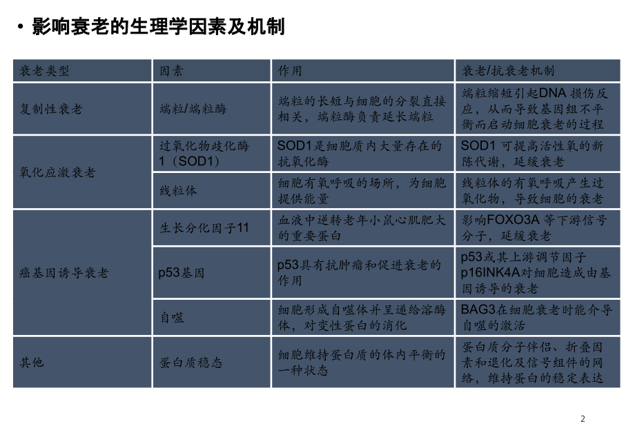 衰老药物的研究进展及投资分析.ppt_第2页