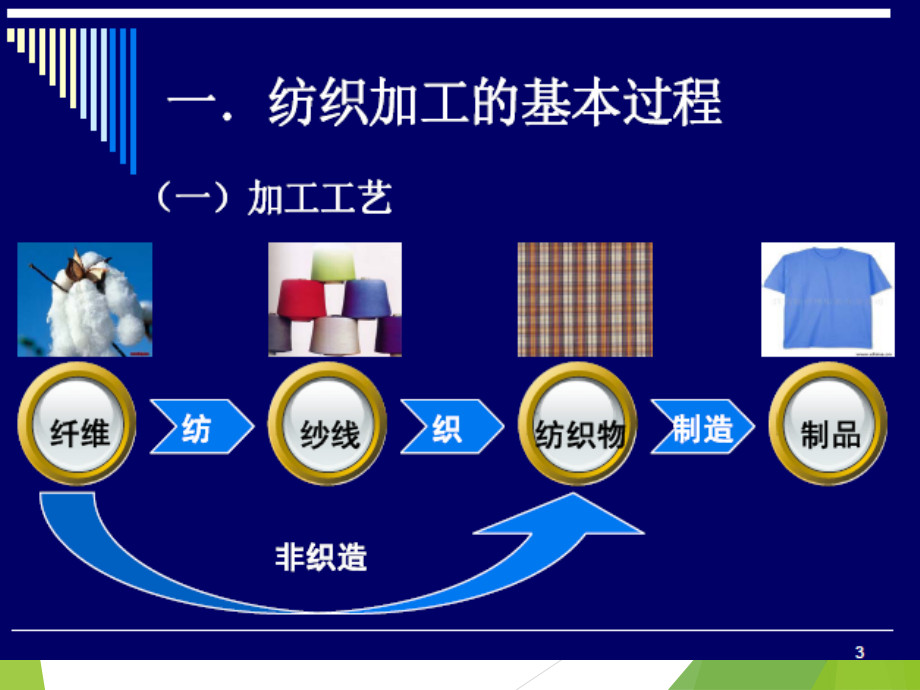 纺织品商品归类.ppt_第2页