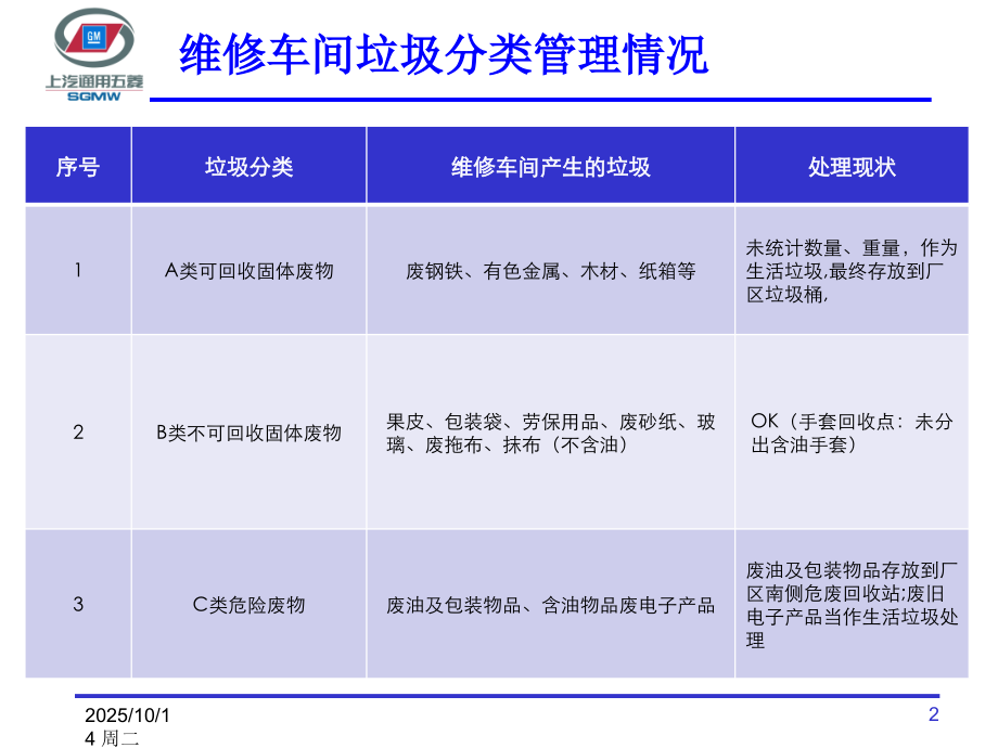 废弃物分类管理规定介绍.ppt_第2页