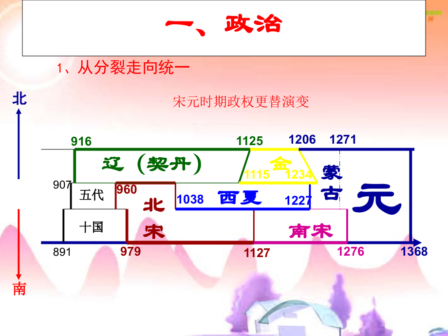 七年级历史下册第二单元《经济重心的南移和民族关系的发展》复习课件人教新课标版.ppt_第2页