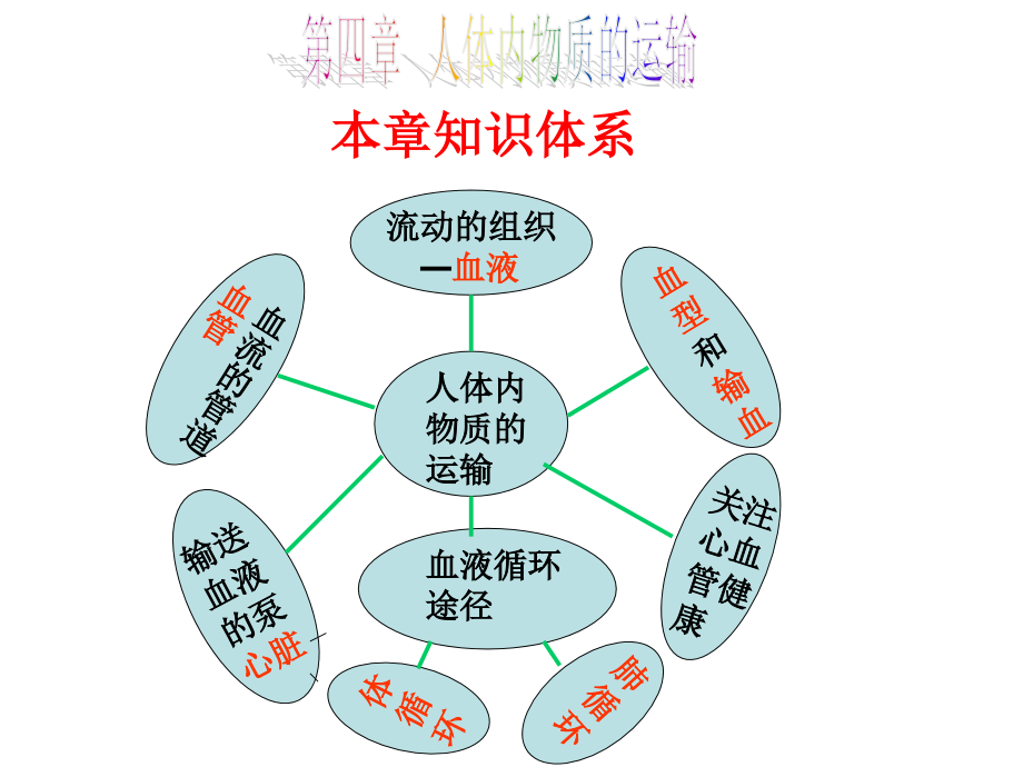 第四章人体内物质的运输复习课件.ppt_第1页