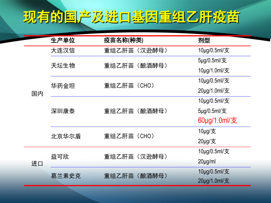 重组酵母乙肝疫苗产品介绍.ppt_第2页