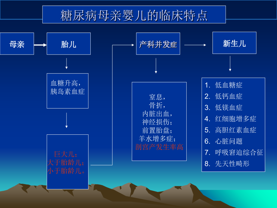 糖尿病母亲新生儿的特点和医疗护理课件.ppt_第2页