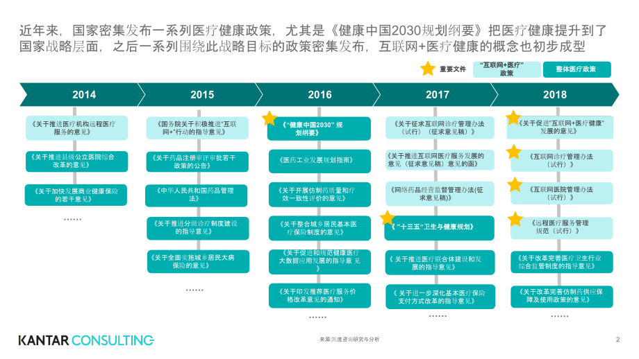 二零一八互联网医疗健康白皮书PPT优质课件.ppt_第2页