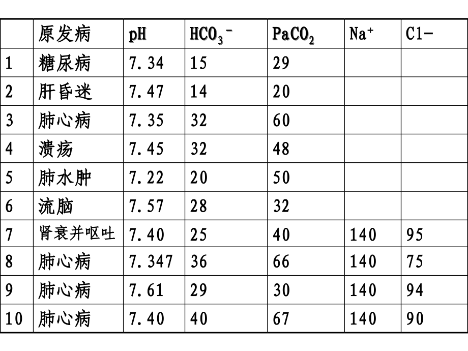 酸碱平衡计算及病例正常值.ppt_第1页