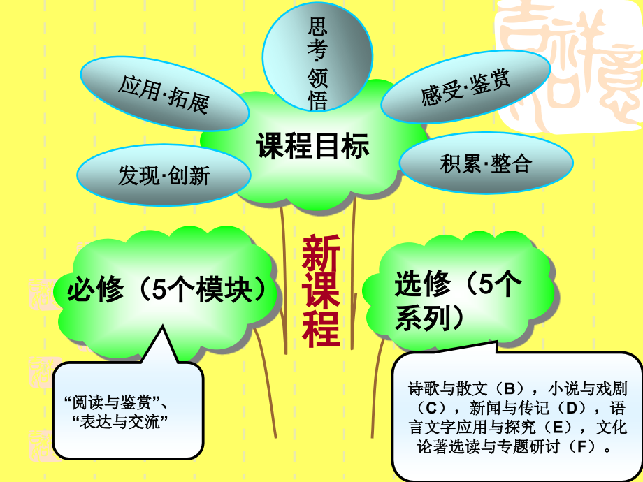 高三语文说课.ppt_第2页