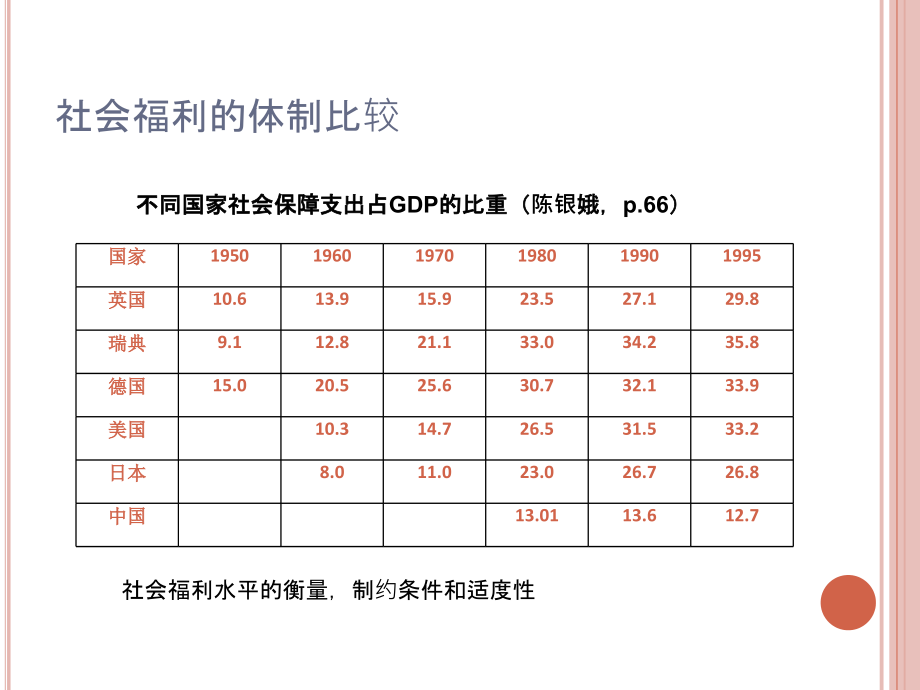社会福利的体制比较.ppt_第2页