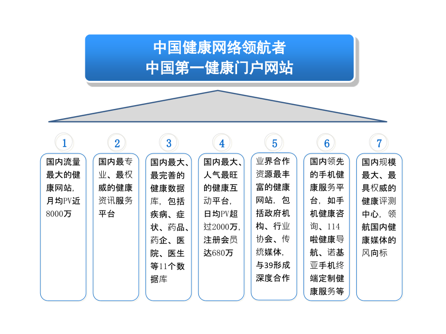 某知名健康网站平台分析简介.ppt_第2页