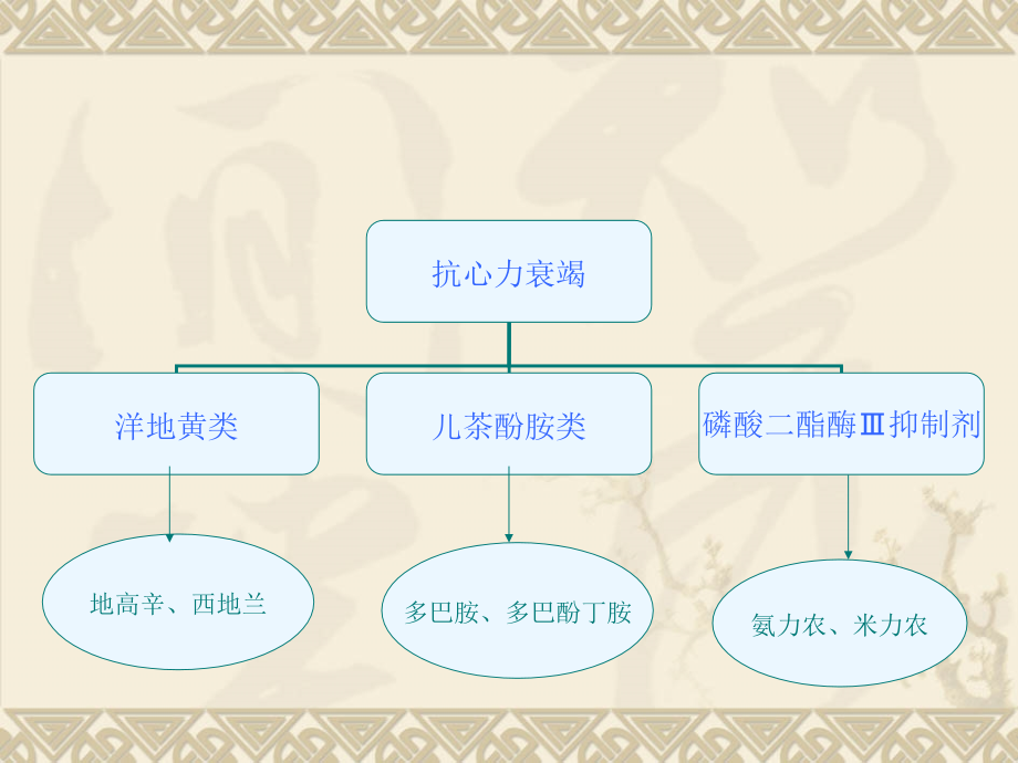 胸外科常用药物的护理.ppt_第2页