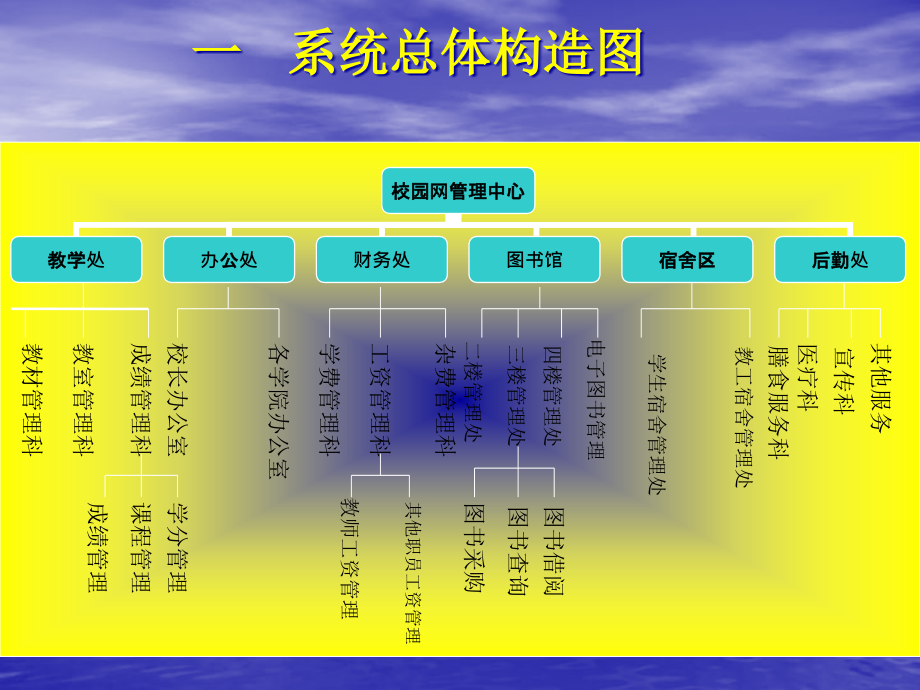 大学校园网管理信息系统系统分析省名师优质课赛课获奖课件市赛课一等奖课件.pptx_第1页