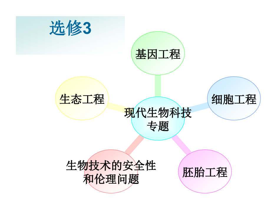 DNA重组技术的基本工具名师优课一等奖课件公开课一等奖课件省赛课获奖课件.pptx_第1页