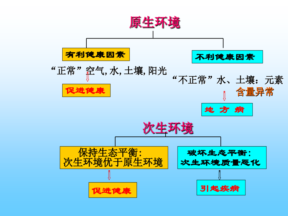 环境与健康(4).ppt_第2页